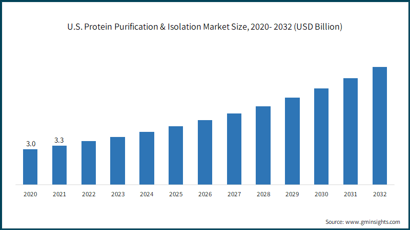 U.S. Protein Purification & Isolation Market Size, 2020- 2032 (USD Billion)