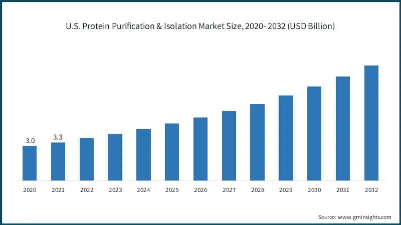 U.S. Protein Purification & Isolation Market Size, 2020- 2032 (USD Billion)