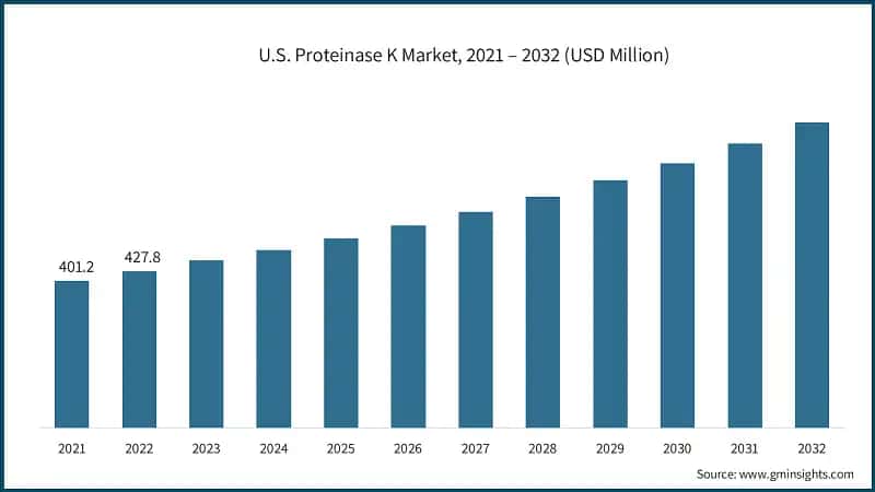 U.S. Proteinase K Market, 2021 – 2032 (USD Million)