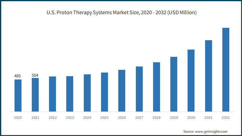 U.S. Proton Therapy Systems Market Size, 2020 - 2032 (USD Million)