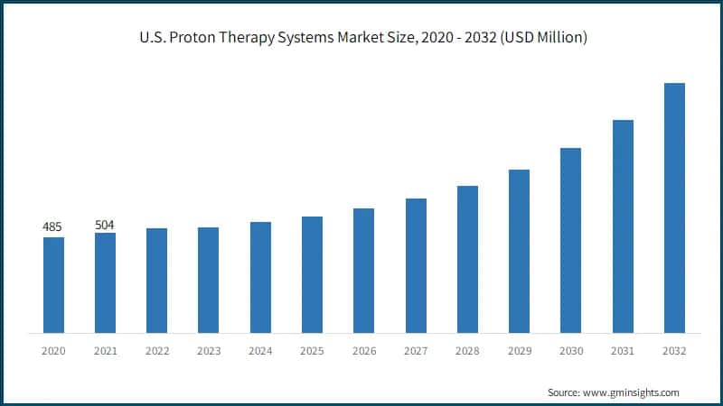 U.S. Proton Therapy Systems Market Size, 2020 - 2032 (USD Million)