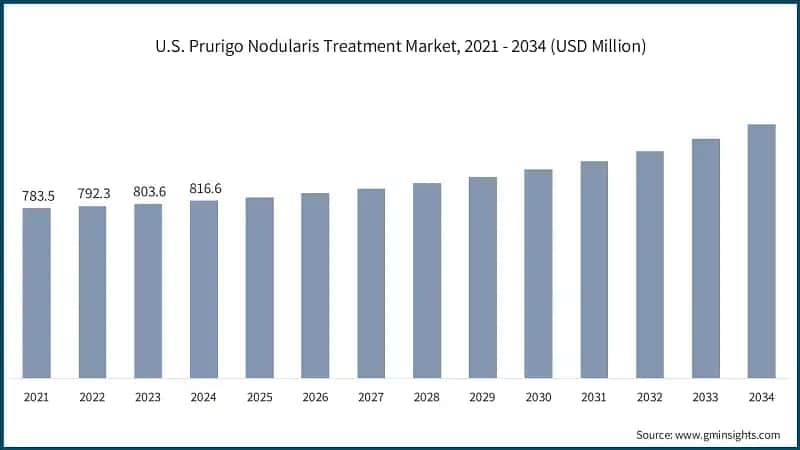 U.S. Prurigo Nodularis Treatment Market, 2021 - 2034 (USD Million)