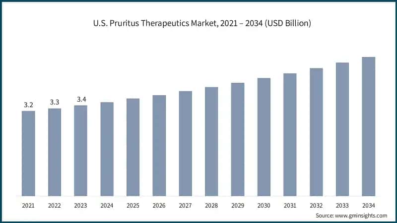 U.S. Pruritus Therapeutics Market, 2021 – 2034 (USD Billion)