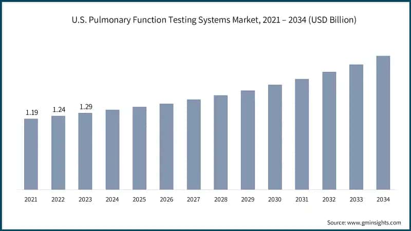 U.S. Pulmonary Function Testing Systems Market, 2021 – 2034 (USD Billion)