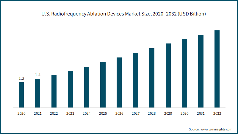 U.S. Radiofrequency Ablation Devices Market Size