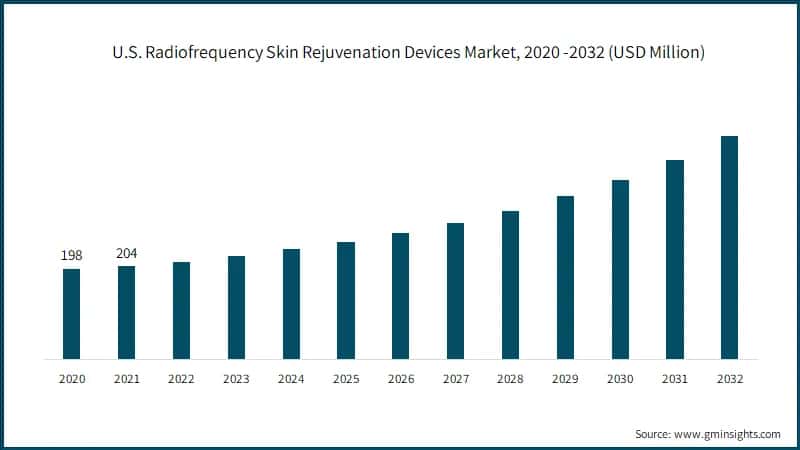 U.S. Radiofrequency Skin Rejuvenation Devices Market, 2020 -2032 (USD Million)