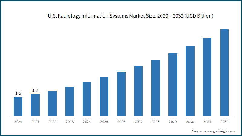 U.S. Radiology Information Systems Market Size, 2020 – 2032 (USD Billion)
