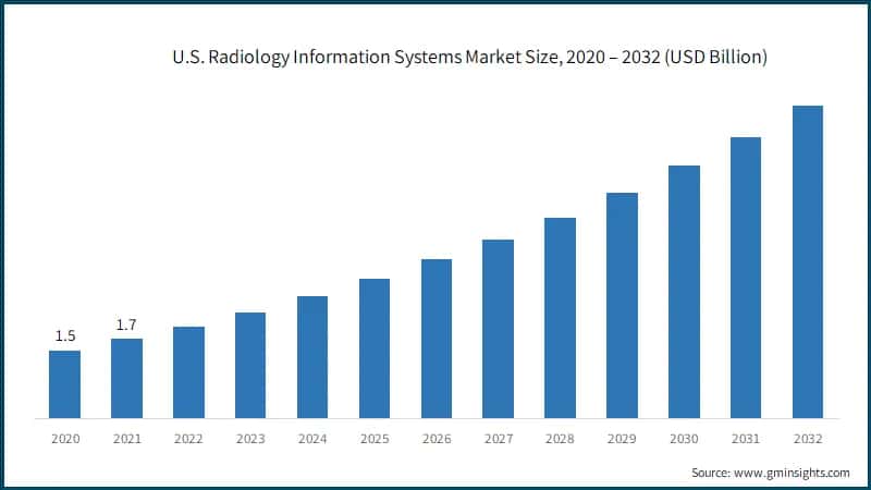 U.S. Radiology Information Systems Market Size, 2020 – 2032 (USD Billion)