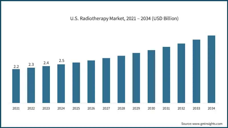 U.S. Radiotherapy Market, 2021 – 2034 (USD Billion)