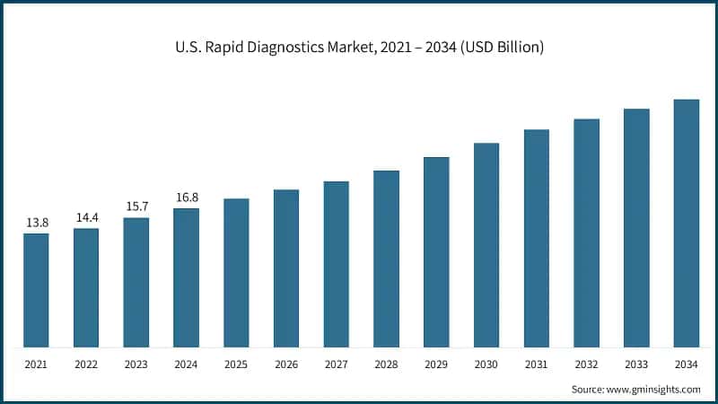 U.S. Rapid Diagnostics Market, 2021 – 2034 (USD Billion)