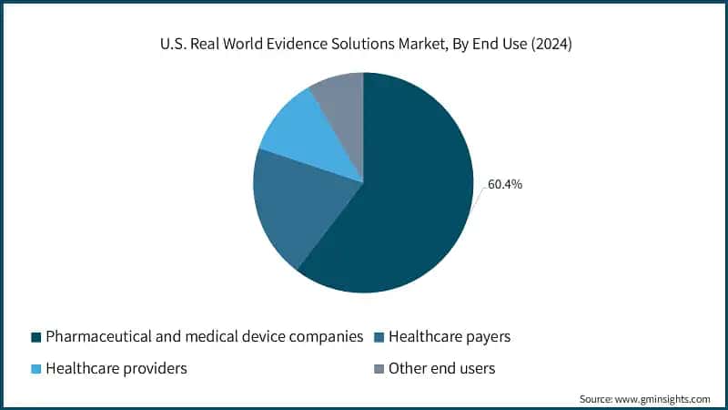 U.S. Real World Evidence Solutions Market, By End Use (2024)