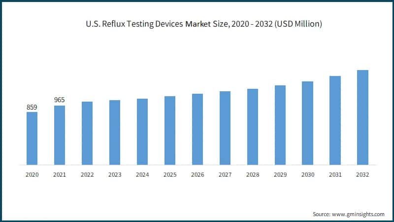 U.S. Reflux Testing Devices Market Size, 2020 - 2032 (USD Million)