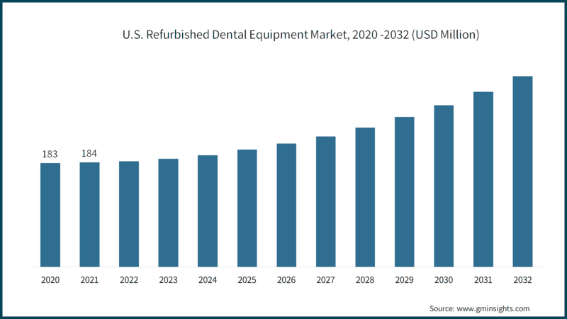 U.S. Refurbished Dental Equipment Market Size, 2020 - 2032 (USD Million)