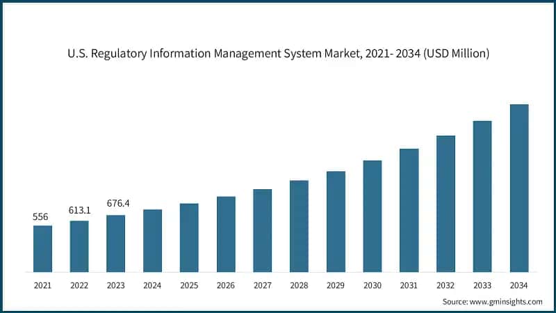 U.S. Regulatory Information Management System Market, 2021- 2034  (USD Million)