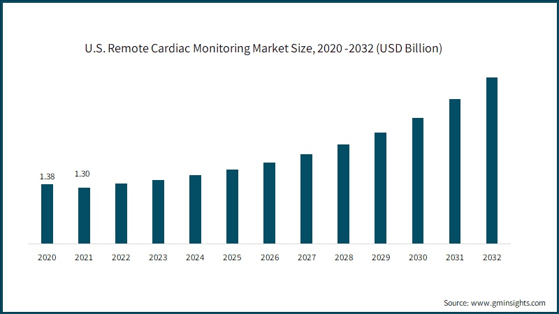 U.S. Remote Cardiac Monitoring Market Size, 