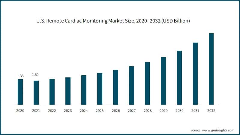 U.S. Remote Cardiac Monitoring Market Size, 