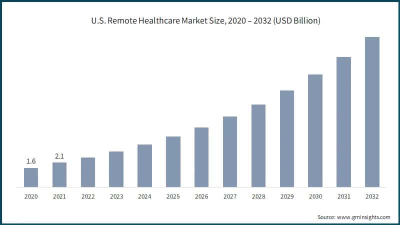 U.S. Remote Healthcare Market Size, 2020 – 2032 (USD Billion)