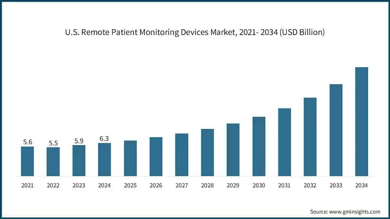 U.S. Remote Patient Monitoring Devices Market, 2021- 2034  (USD Billion)