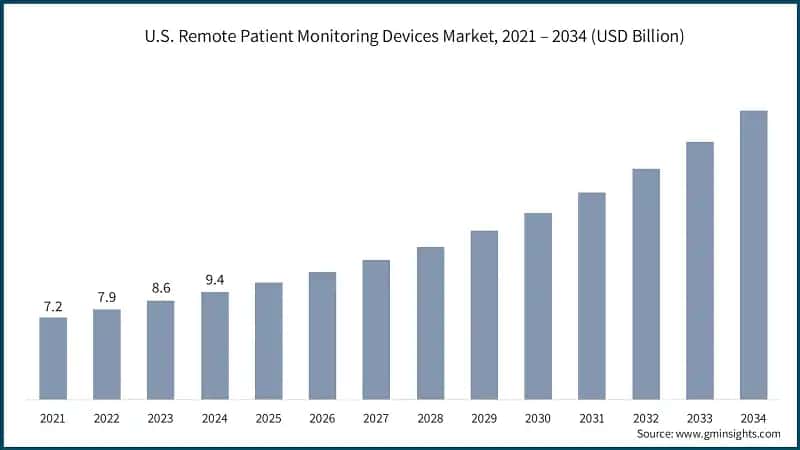 U.S. Remote Patient Monitoring Devices Market, 2021 – 2034 (USD Billion)