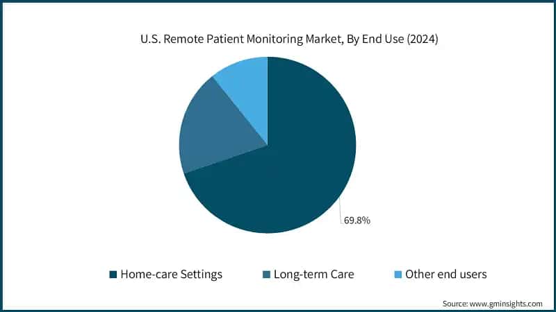 U.S. Remote Patient Monitoring Market, By End Use (2024)