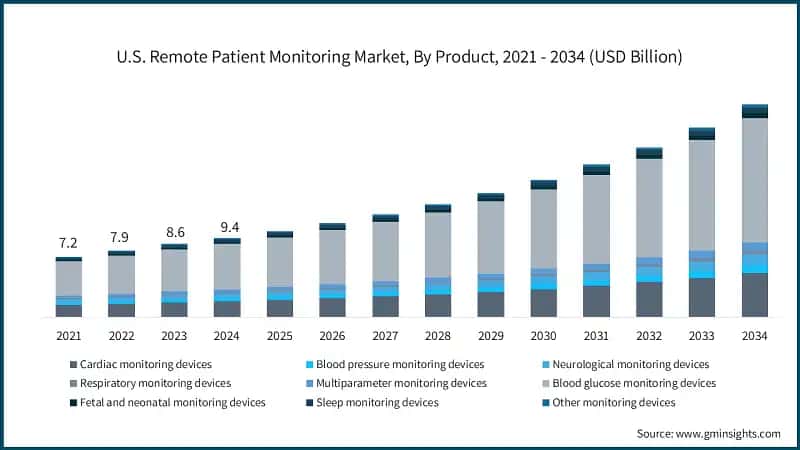 U.S. Remote Patient Monitoring Market, By Product, 2021 - 2034 (USD Billion)