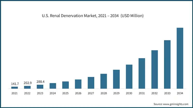 U.S. Renal Denervation Market, 2021 – 2034&nbsp; (USD Million)