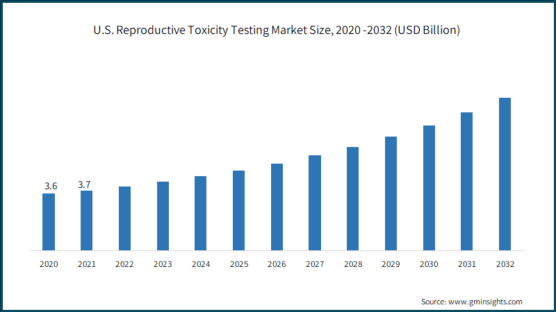 U.S. Reproductive Toxicity Testing Market Size