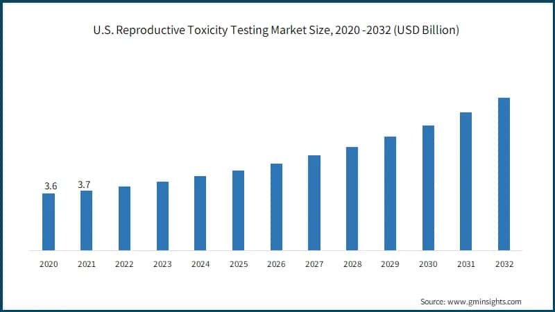 U.S. Reproductive Toxicity Testing Market Size