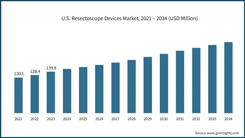 U.S. Resectoscope Devices Market, 2021 – 2034 (USD Million)