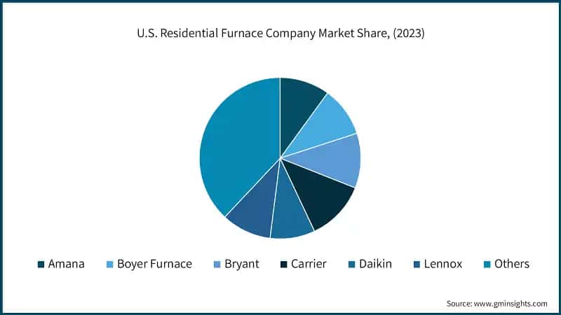 U.S. Residential Furnace Company Market Share, (2023)