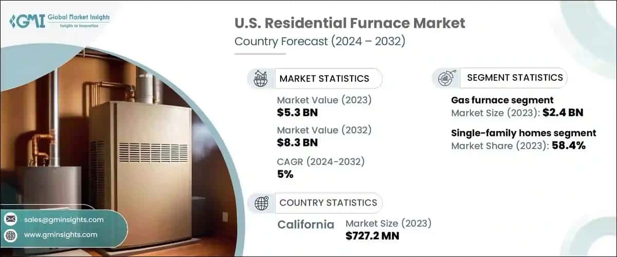 U.S. residential furnace market