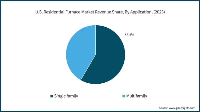 U.S. Residential Furnace Market Revenue Share, By Application, (2023)