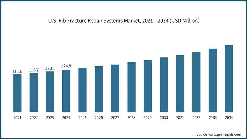 U.S. Rib Fracture Repair Systems Market, 2021 – 2034 (USD Million)