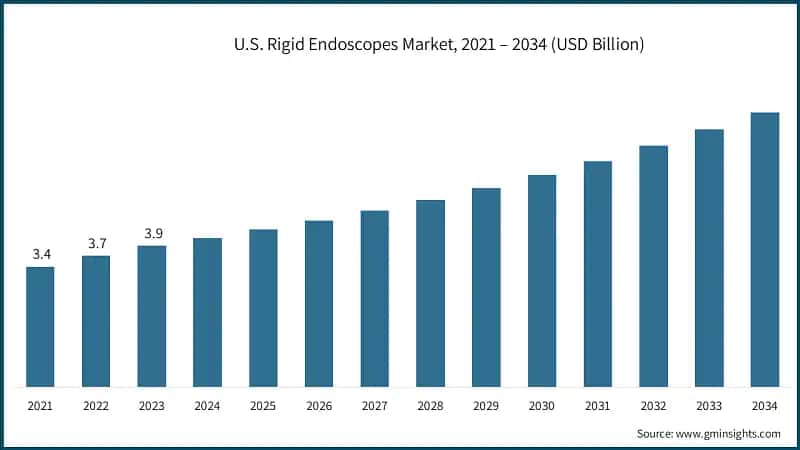 U.S. Rigid Endoscopes Market, 2021 – 2034 (USD Billion)