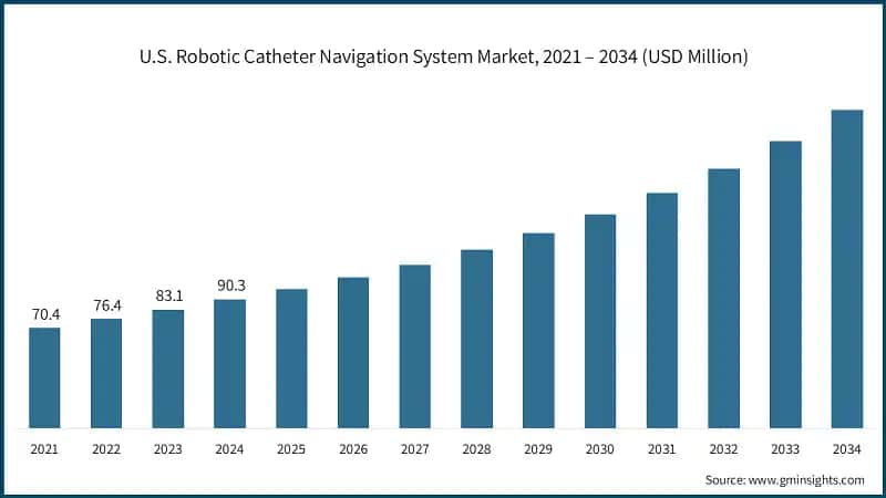 U.S. Robotic Catheter Navigation System Market, 2021 – 2034 (USD Million)