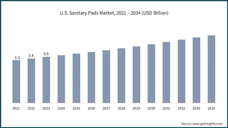 U.S. Sanitary Pads Market, 2021 – 2034 (USD Billion)