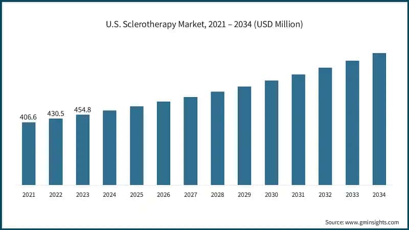 U.S. Sclerotherapy Market, 2021 – 2034 (USD Million)
