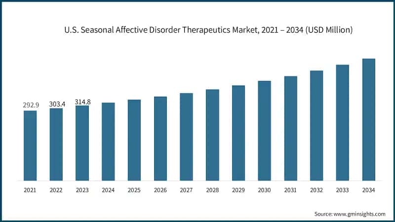 U.S. Seasonal Affective Disorder Therapeutics Market, 2021 – 2034 (USD Million)