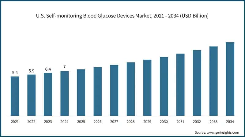 U.S. Self-monitoring Blood Glucose Devices Market, 2021 - 2034 (USD Billion)