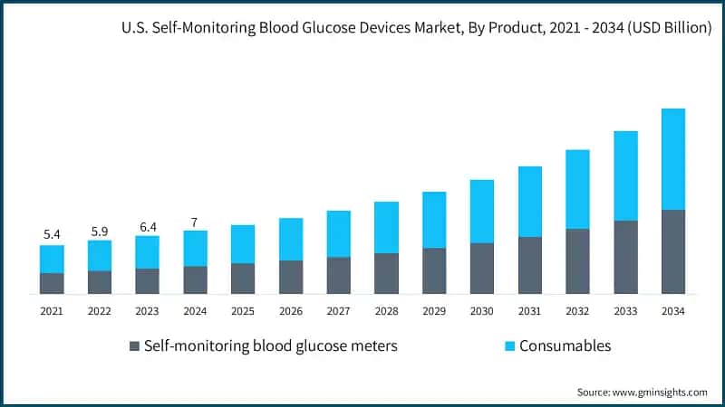U.S. Self-Monitoring Blood Glucose Devices Market, By Product, 2021 - 2034 (USD Billion)