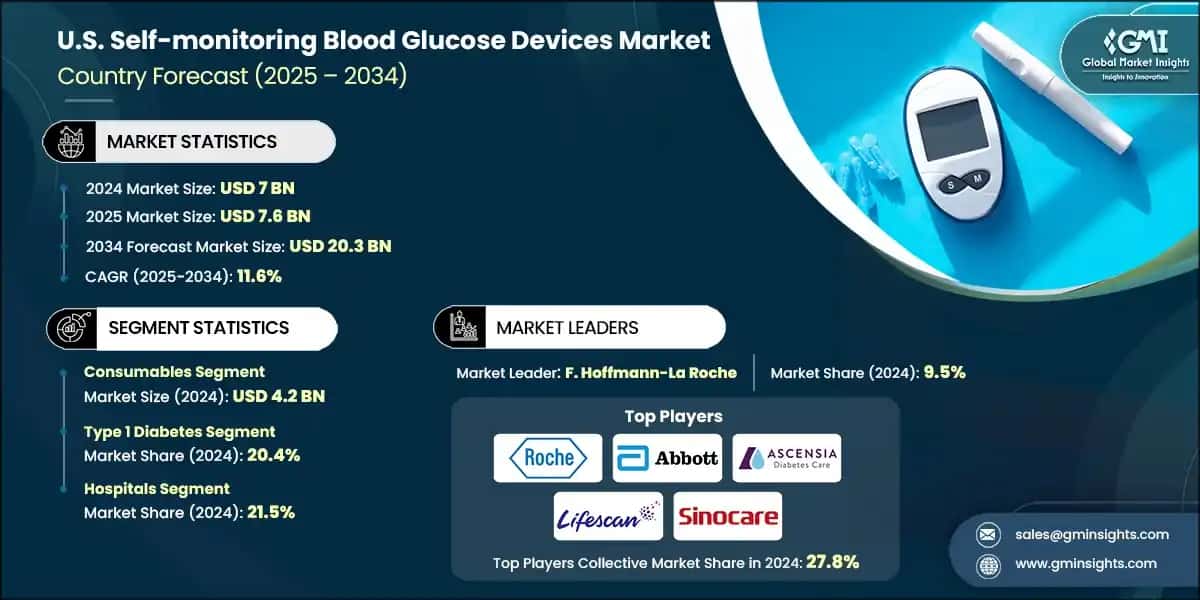 U.S. Self-monitoring Blood Glucose Devices Market