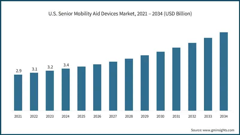 U.S. Senior Mobility Aid Devices Market, 2021 – 2034 (USD Billion)