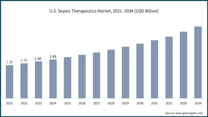 U.S. Sepsis Therapeutics Market, 2021- 2034 (USD Billion)