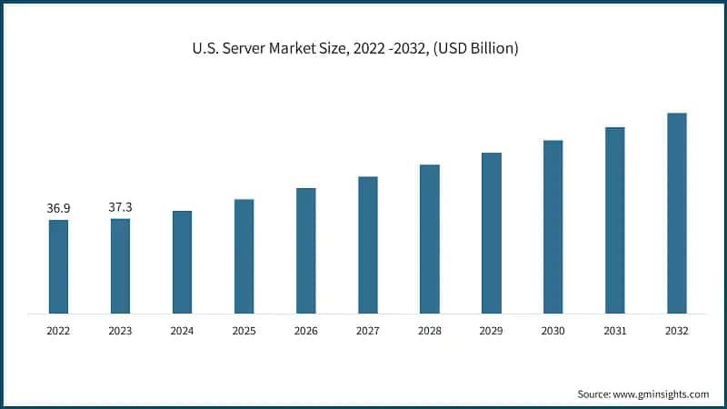 U.S. Server Market Size, 2022 -2032, (USD Billion)