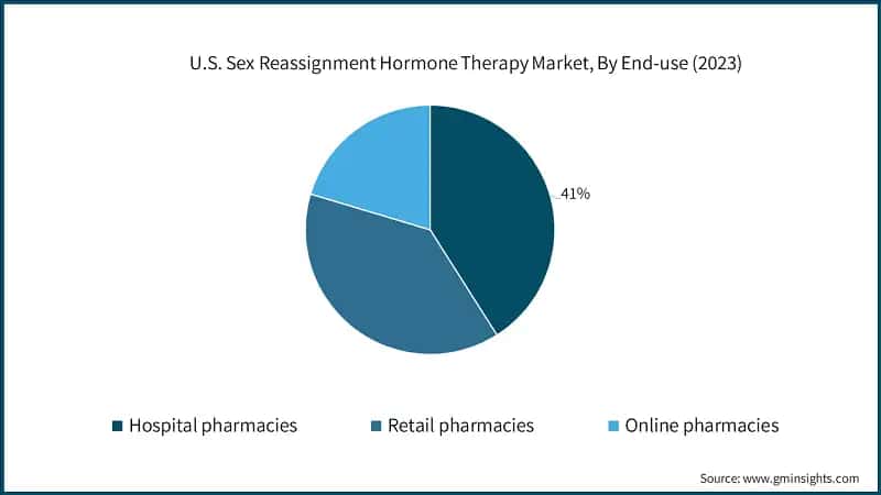 U.S. Sex Reassignment Hormone Therapy Market, By End-use (2023)