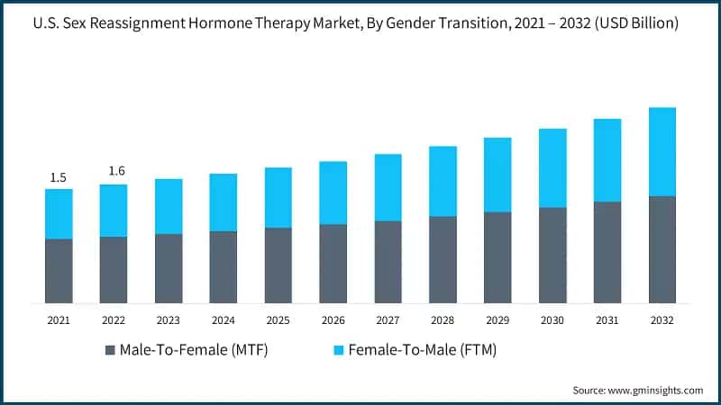 U.S. Sex Reassignment Hormone Therapy Market, By Gender Transition,  2021 – 2032 (USD Billion)