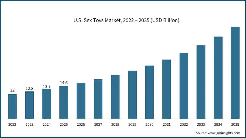 U.S. Sex Toys Market, 2022 – 2035 (USD Billion)
