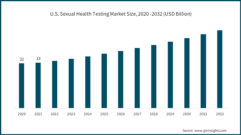 U.S. Sexual Health Testing Market Size, 