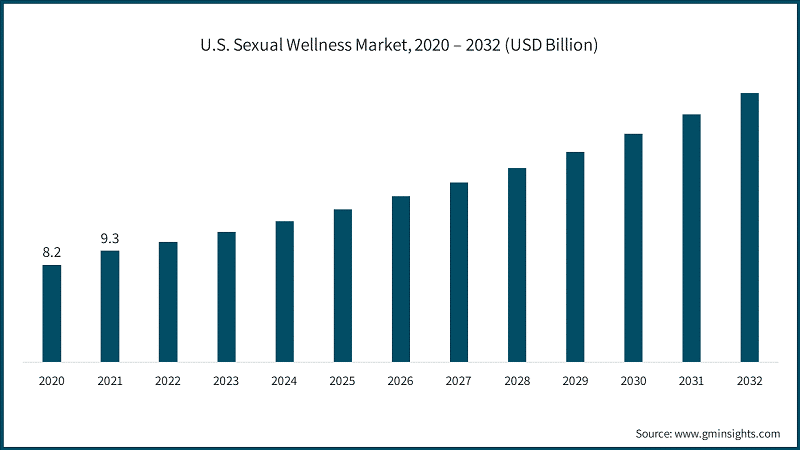 U.S. Sexual Wellness Market, 2020 – 2032 (USD Billion)