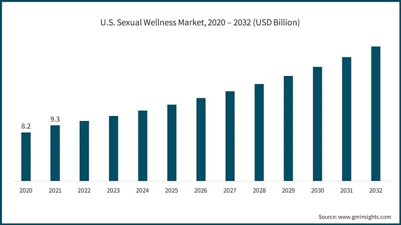 U.S. Sexual Wellness Market, 2020 – 2032 (USD Billion)